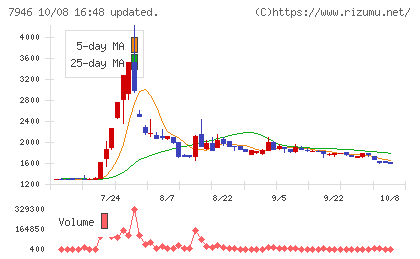 光陽社チャート