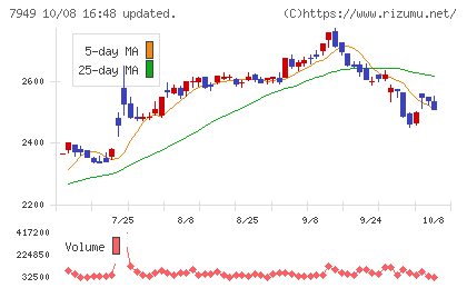 小松ウオール工業チャート
