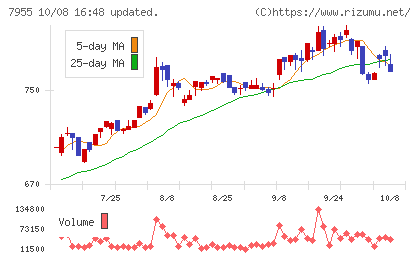クリナップチャート