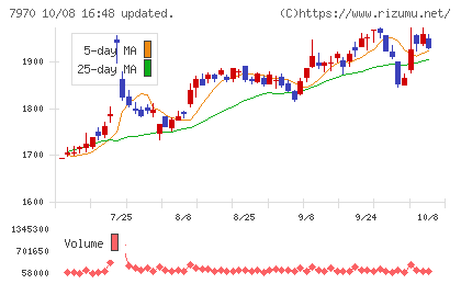 信越ポリマーチャート