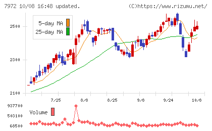 イトーキチャート