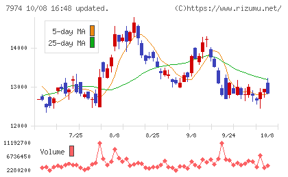 任天堂チャート