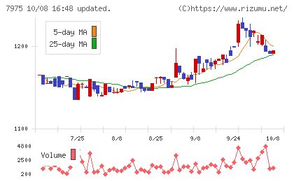 リヒトラブチャート