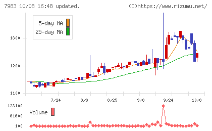 ミロクチャート