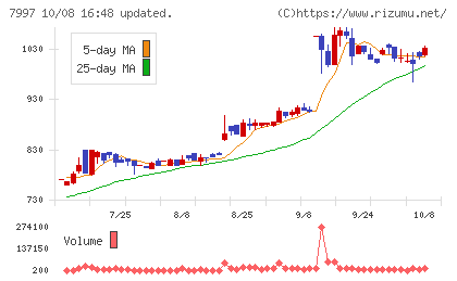 くろがね工作所チャート
