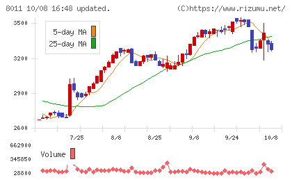 三陽商会チャート
