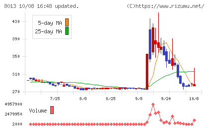 ナイガイチャート