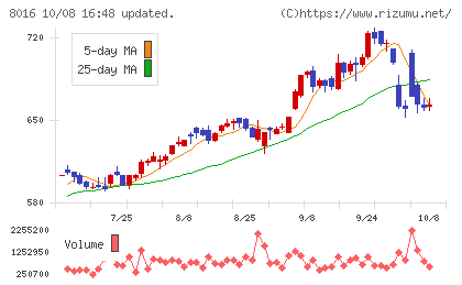 オンワードホールディングスチャート