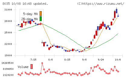 東京エレクトロンチャート