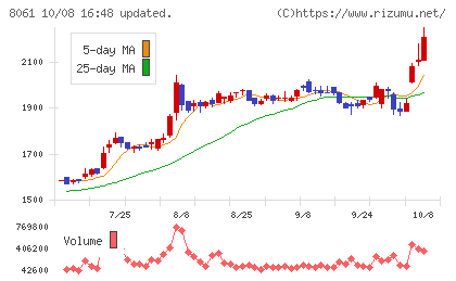 西華産業チャート