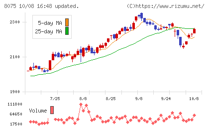神鋼商事チャート