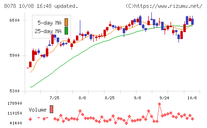 阪和興業チャート