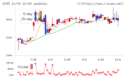 ナラサキ産業チャート
