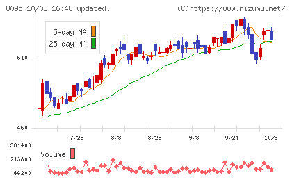 アステナホールディングスチャート