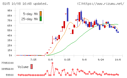 堀田丸正チャート