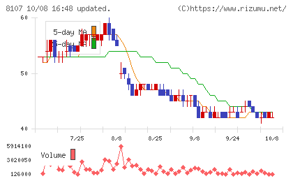 キムラタンチャート
