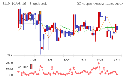三栄コーポレーションチャート