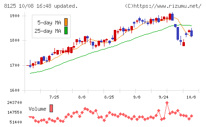 ワキタチャート