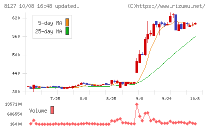 ヤマト インターナショナルチャート