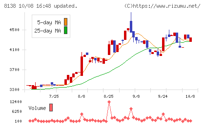 三京化成チャート