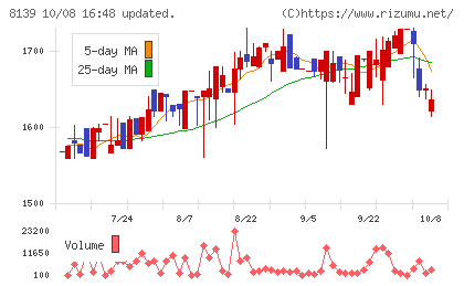 ナガホリチャート