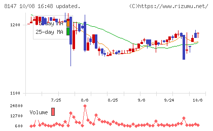 トミタチャート
