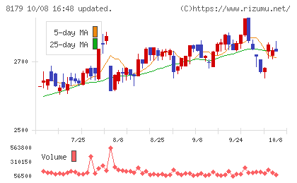 ロイヤルホールディングスチャート