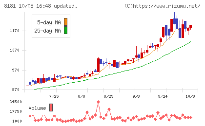 東天紅チャート