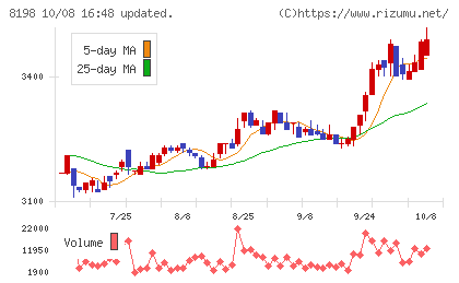 マックスバリュ東海チャート