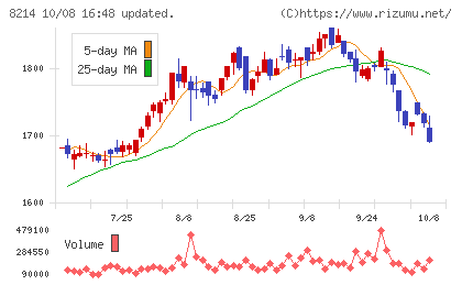 ＡＯＫＩホールディングスチャート