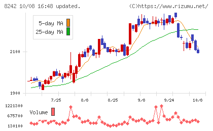 エイチ・ツー・オー　リテイリングチャート