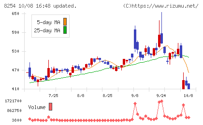 さいか屋チャート