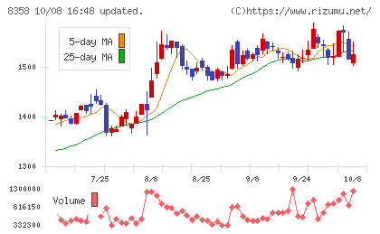 スルガ銀行チャート