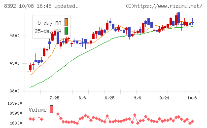 大分銀行チャート