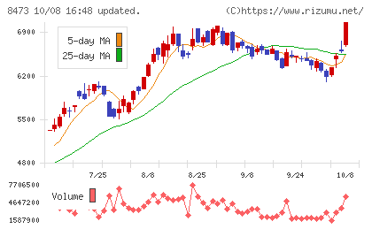 SBIホールディングスチャート