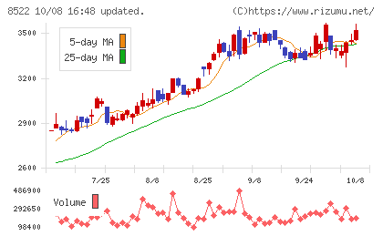 名古屋銀行チャート