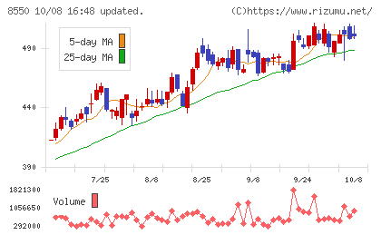 栃木銀行チャート