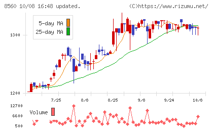宮崎太陽銀行チャート