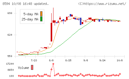 中道リースチャート