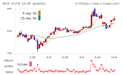 いちよし証券チャート