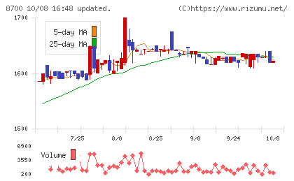 丸八証券チャート