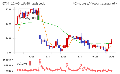 トレイダーズホールディングスチャート