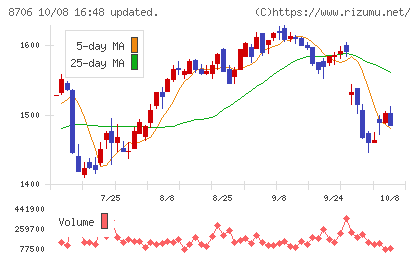 極東証券チャート