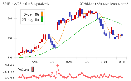 アニコム ホールディングスチャート