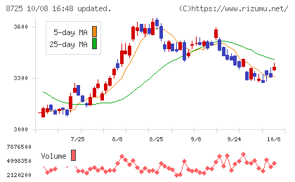MS&ADインシュアランスグループホールディングスチャート