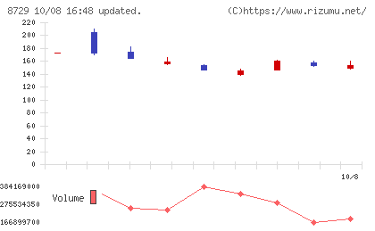 ソニーフィナンシャルグループチャート