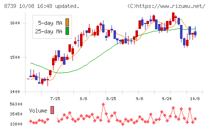 スパークス・グループチャート