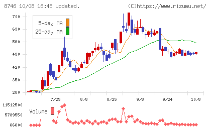 ｕｎｂａｎｋｅｄチャート