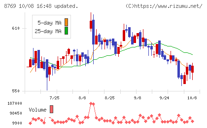 アドバンテッジリスクマネジメントチャート