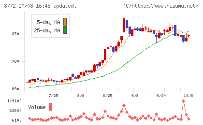 アサックスチャート